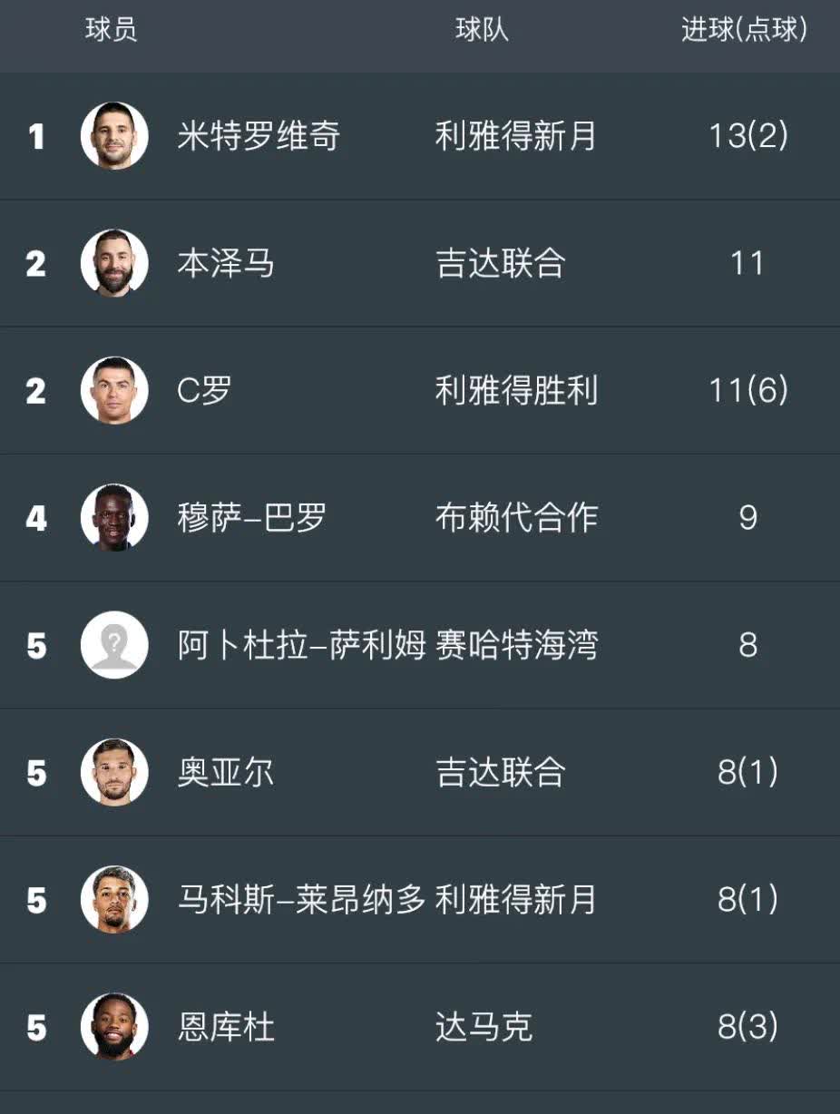 佛罗伦萨豪取三分，继续领跑积分榜的简单介绍